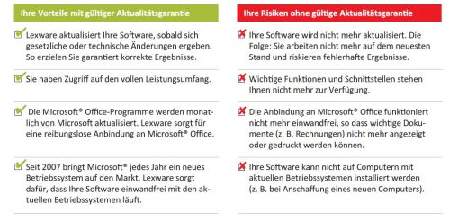 Übersicht Aktualisierungsgarantie